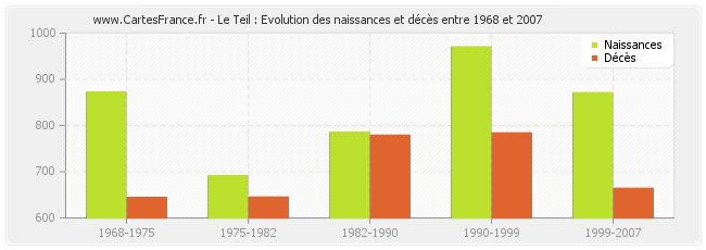 Le Teil : Evolution des naissances et décès entre 1968 et 2007